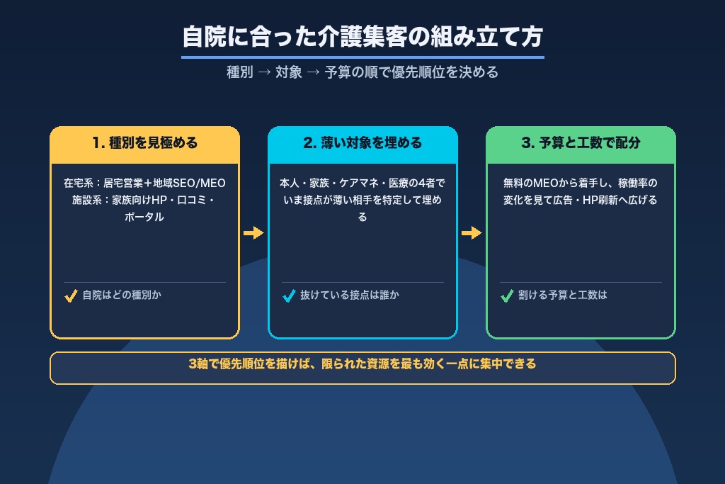 第12章 自院に合った介護集客の組み立て方とご相談窓口