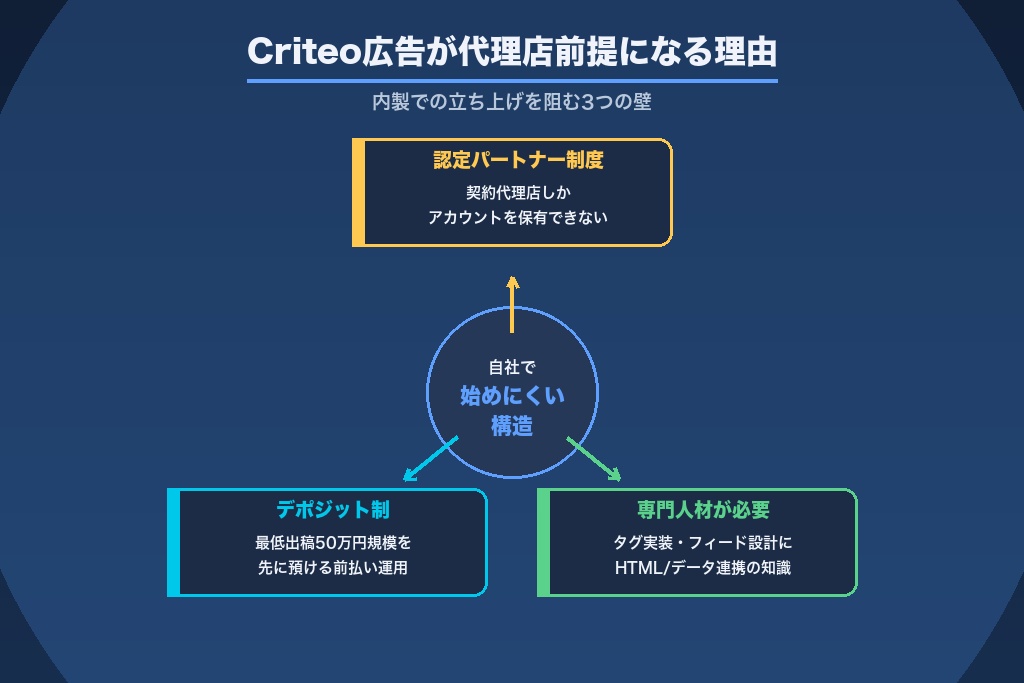 第1章 なぜCriteo広告は代理店活用が「前提」になりやすいのか