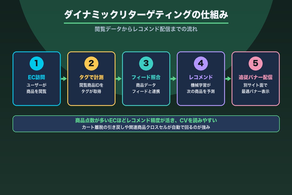 第2章 Criteo広告とは?コマースメディア型ダイナミック広告の仕組み