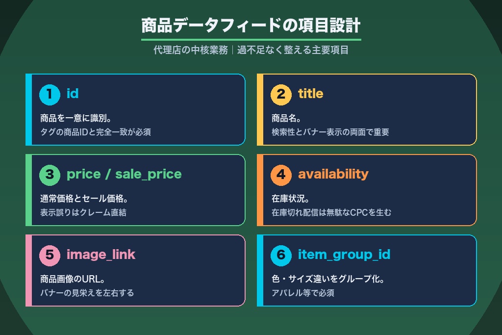 第4章 商品データフィードの設計・運用|Criteo代理店の中核業務