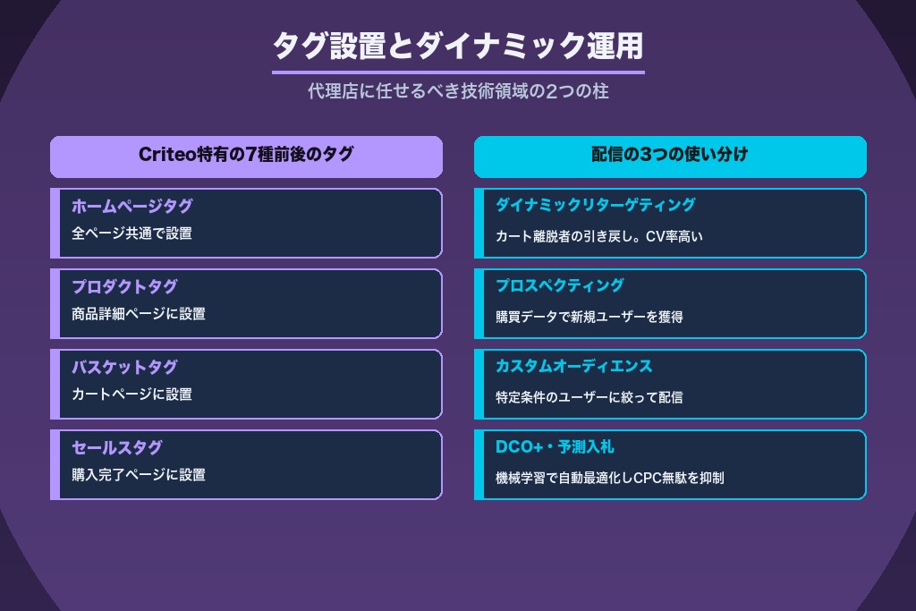 第5章 タグ設置とダイナミック運用|代理店に任せるべき技術領域