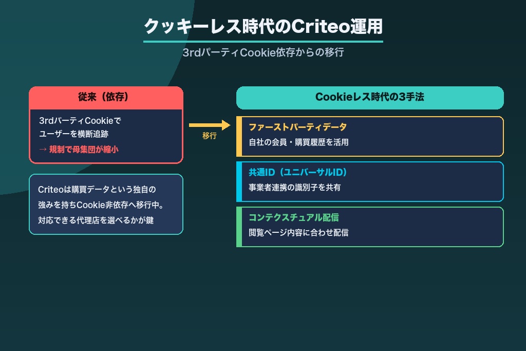 第6章 Cookieレス時代(2026年)のCriteo運用とファーストパーティデータ活用