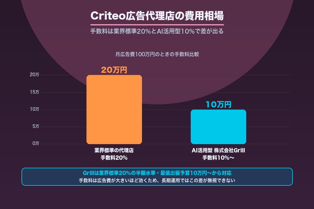 第8章 Criteo広告代理店の費用相場|デポジット・手数料・初期費用