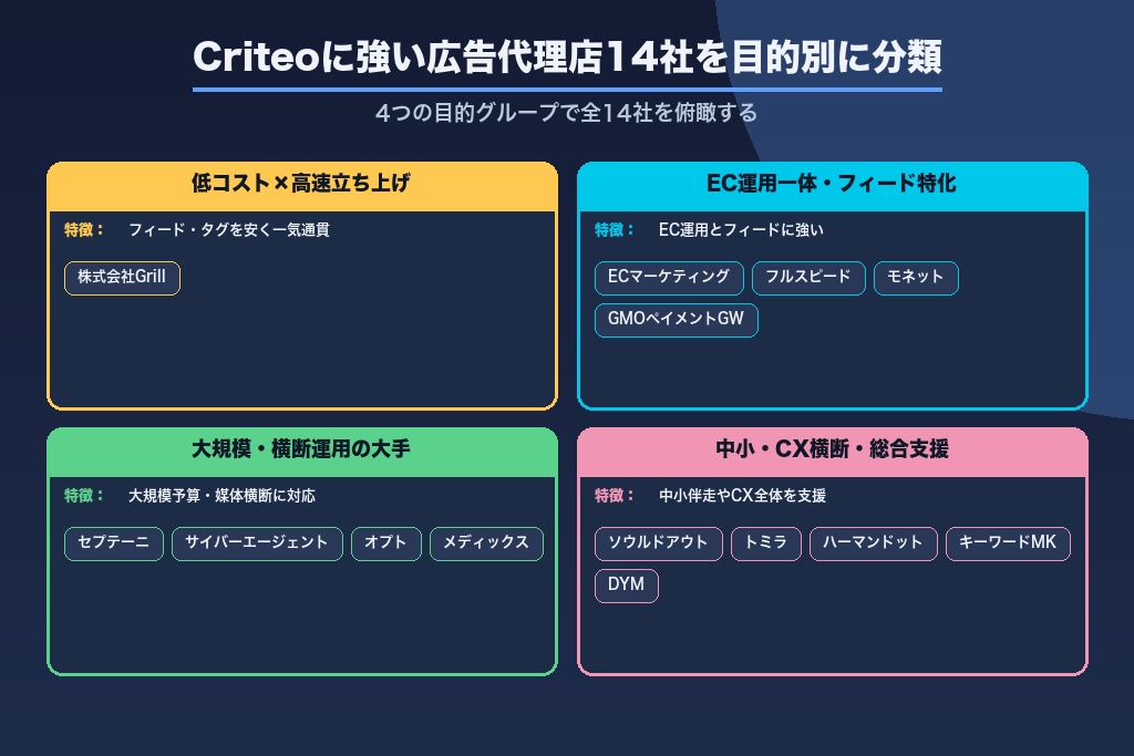 第10章 Criteoに強い広告代理店おすすめ14選|目的別に比較