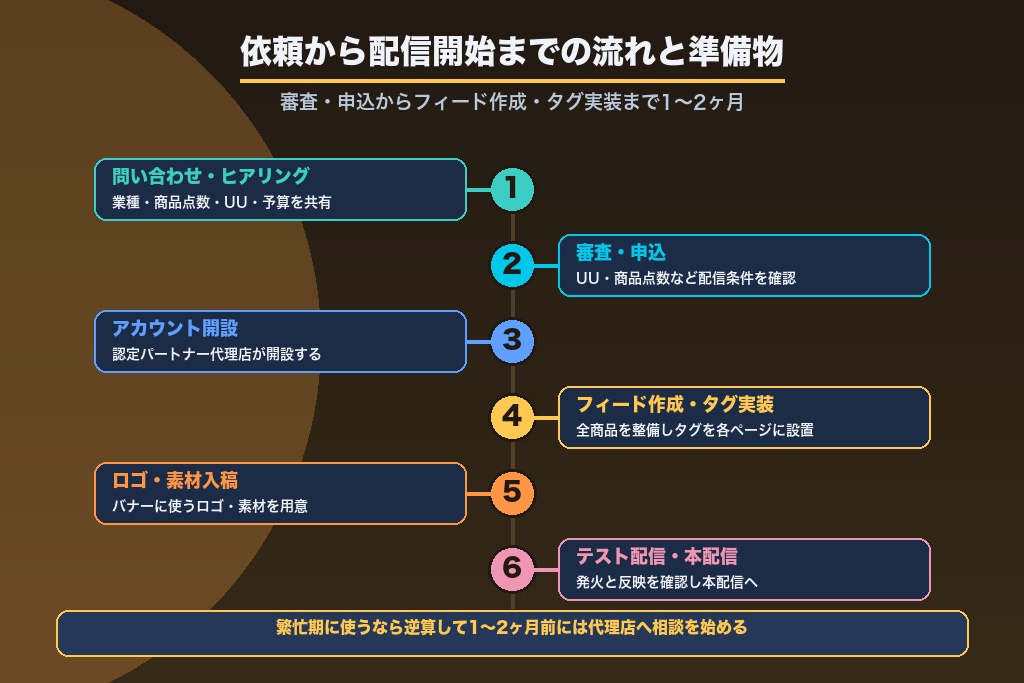 第11章 Criteo広告の依頼から配信開始までの流れと準備物