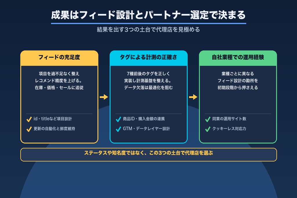 第13章 Criteoの成果はフィード設計とパートナー選定で決まる