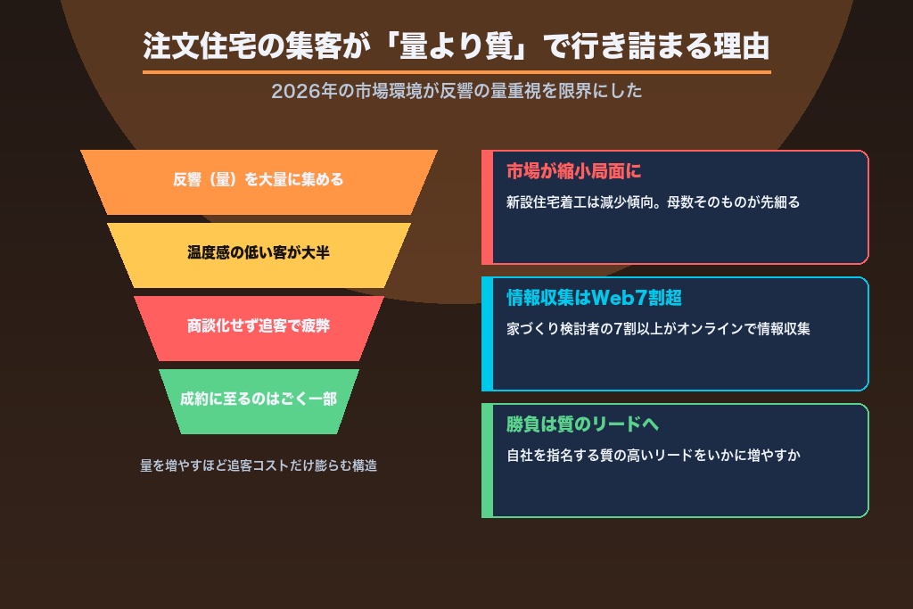 第1章 注文住宅の集客が「量より質」で行き詰まる構造的理由｜2026年の市場環境