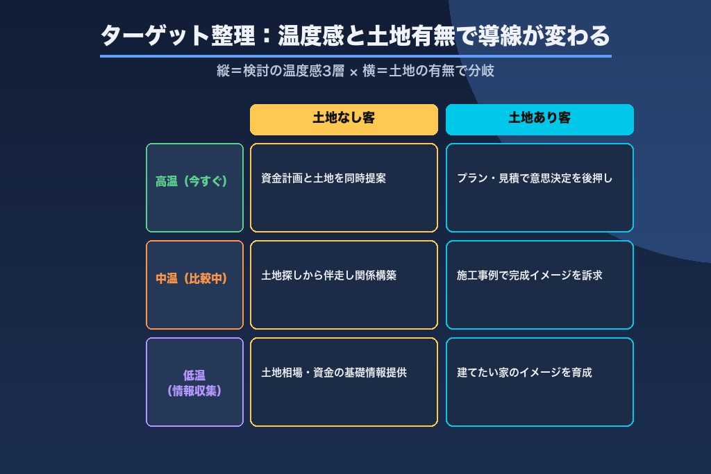 第2章 集客設計の前提となる注文住宅のターゲット整理｜土地なし客・土地あり客で導線が変わる