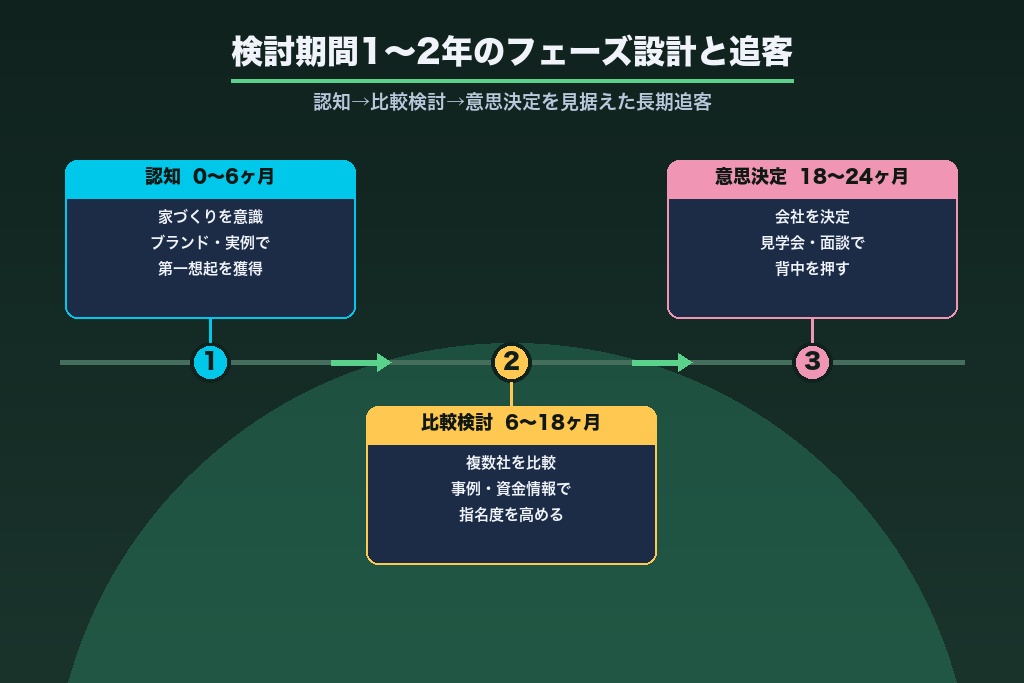 第3章 検討期間1〜2年を前提にした注文住宅集客のフェーズ設計｜認知から成約までの追客