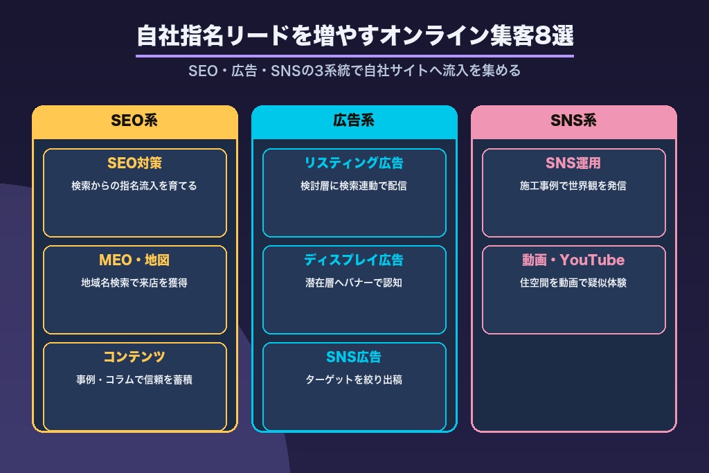 第4章 自社指名リードを増やす注文住宅のオンライン集客施策8選｜SEO・広告・SNS
