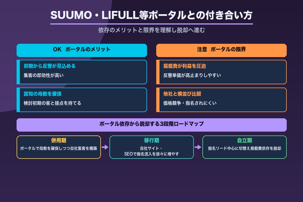 第5章 SUUMO・LIFULL HOME'Sなど一括資料請求ポータルとの付き合い方｜依存と脱却の分岐点