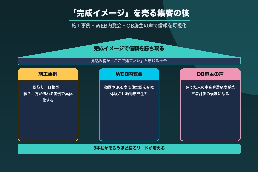第6章 「完成イメージ」を売る注文住宅集客の核｜施工事例・WEB内覧会・OB施主の声