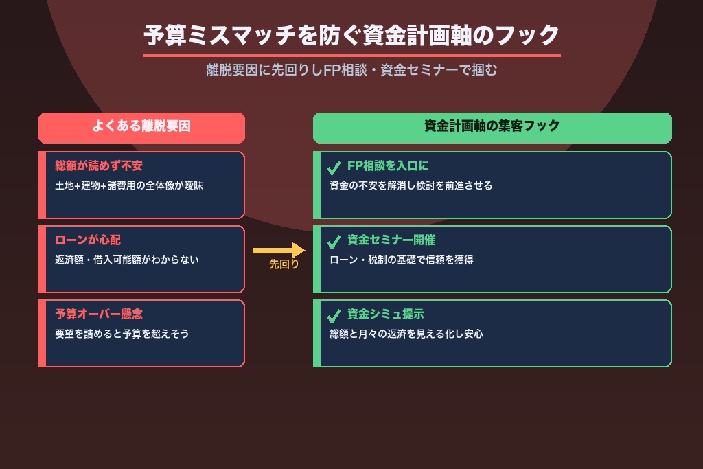 第7章 予算ミスマッチを防ぐ資金計画・住宅ローン軸の集客フック｜FP相談・資金セミナー