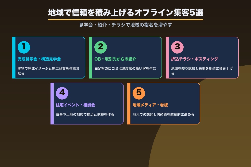 第8章 地域で信頼を積み上げる注文住宅のオフライン集客5選｜見学会・紹介・チラシ