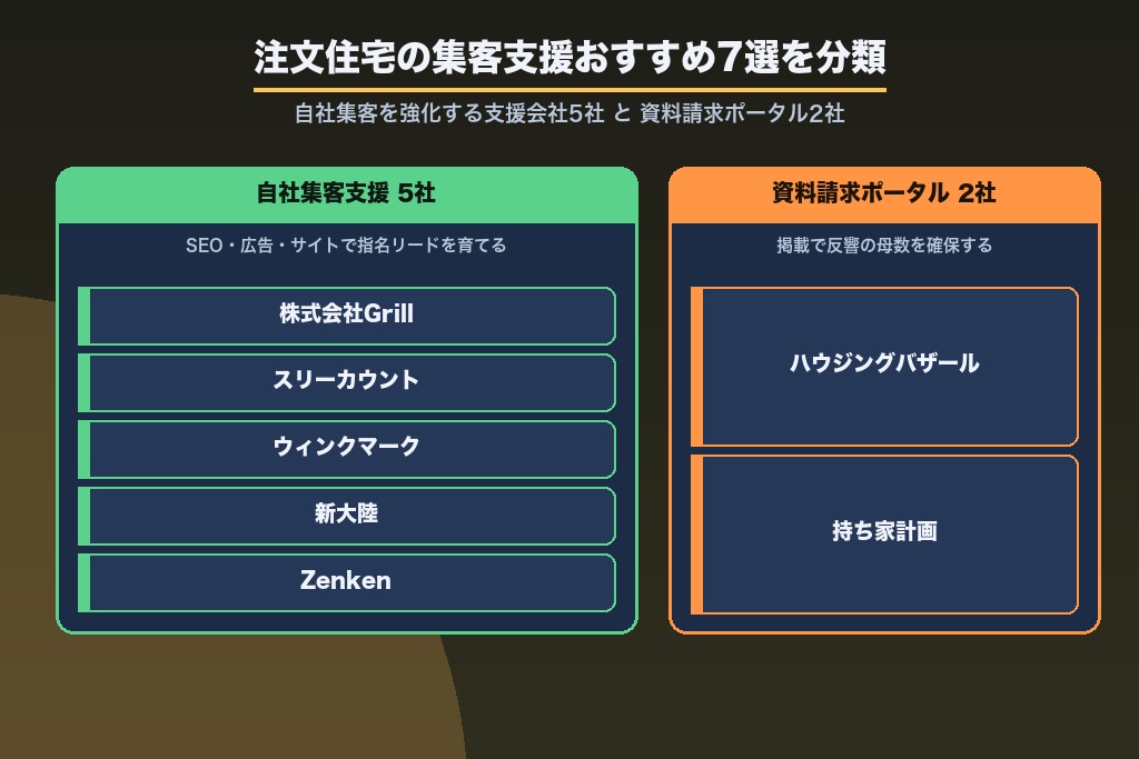 第11章 注文住宅集客のおすすめ支援会社7選｜資料請求ポータルと自社集客支援を比較