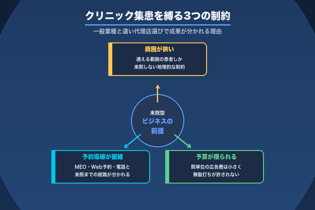 第1章 クリニックが広告代理店を使う前に｜来院型ビジネスで集患代行が成果を分ける理由