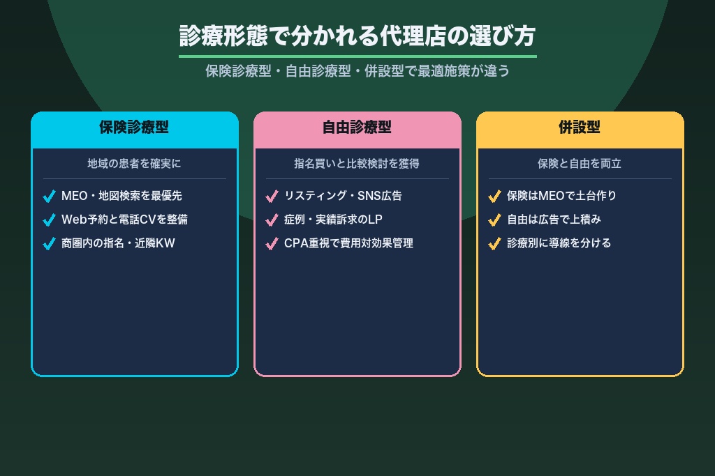 第2章 保険診療クリニックと自由診療クリニックで分かれる広告代理店の選び方