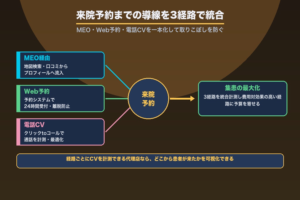 第3章 来院予約までの導線設計でクリニックの集患は決まる｜MEO・Web予約・電話CV