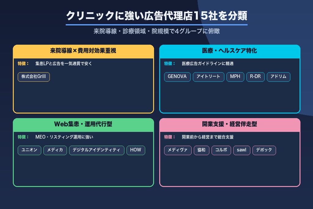 第4章 クリニックの広告代理店おすすめ15選｜来院導線・診療領域・院規模で比較