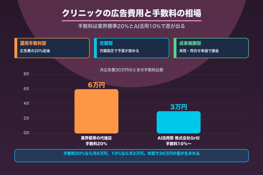 第6章 クリニックが広告代理店に支払う費用・手数料の相場とCPAの考え方