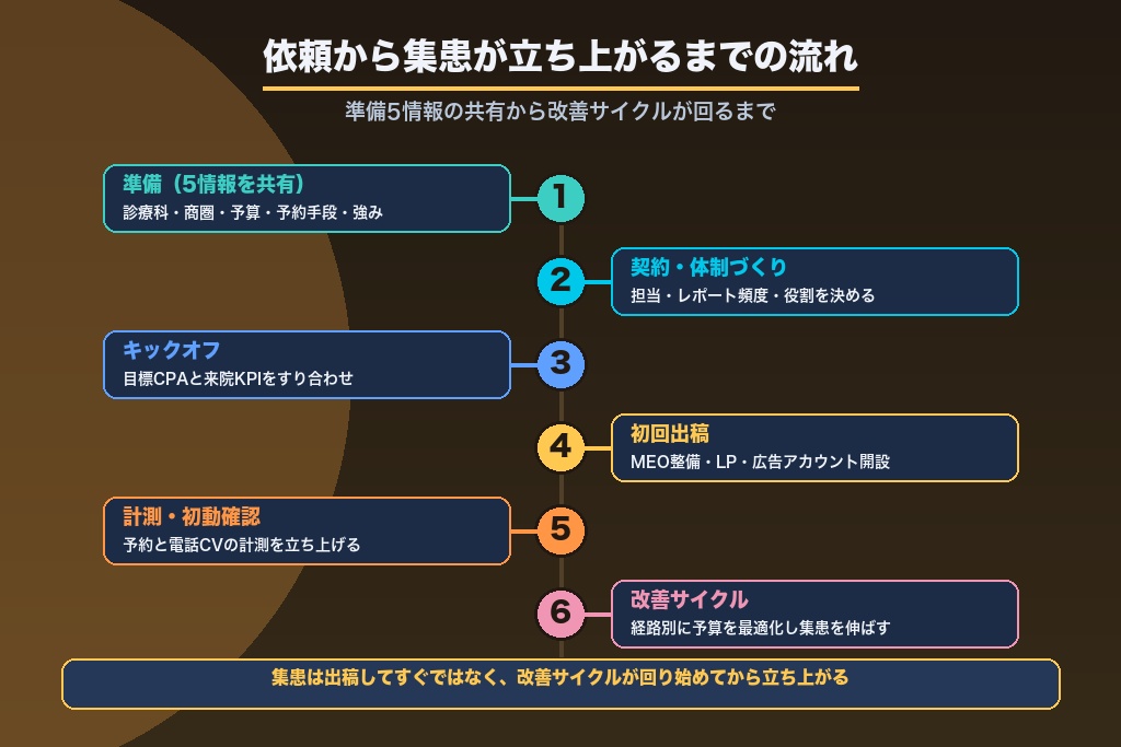 第8章 クリニックが広告代理店に依頼してから集患が立ち上がるまでの流れ