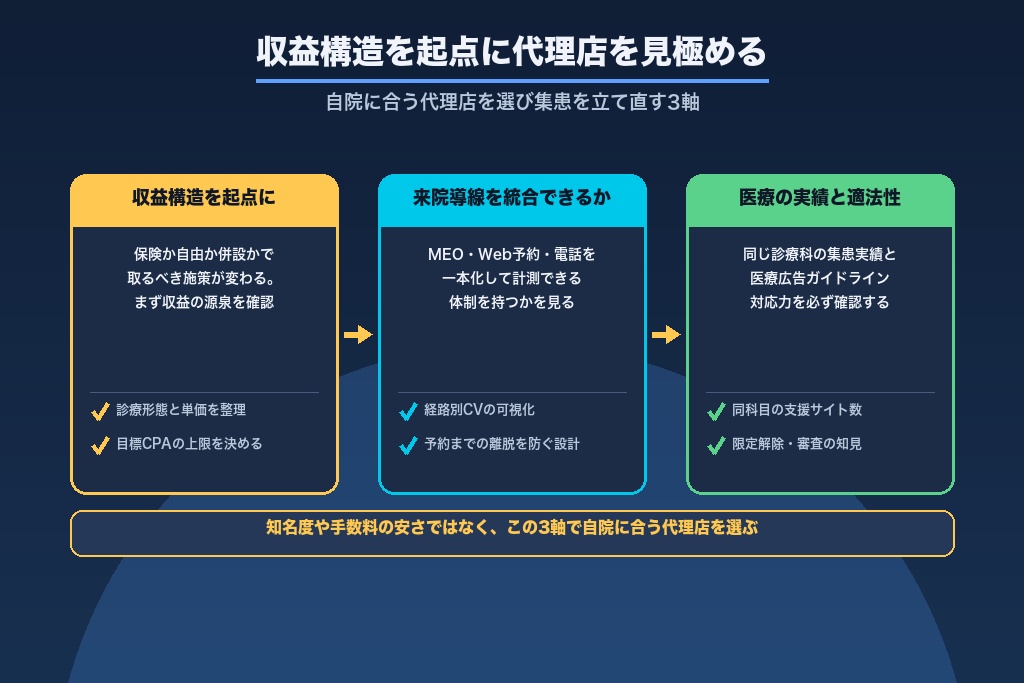 第10章 自院に合うクリニックの広告代理店を見極めて集患を立て直す