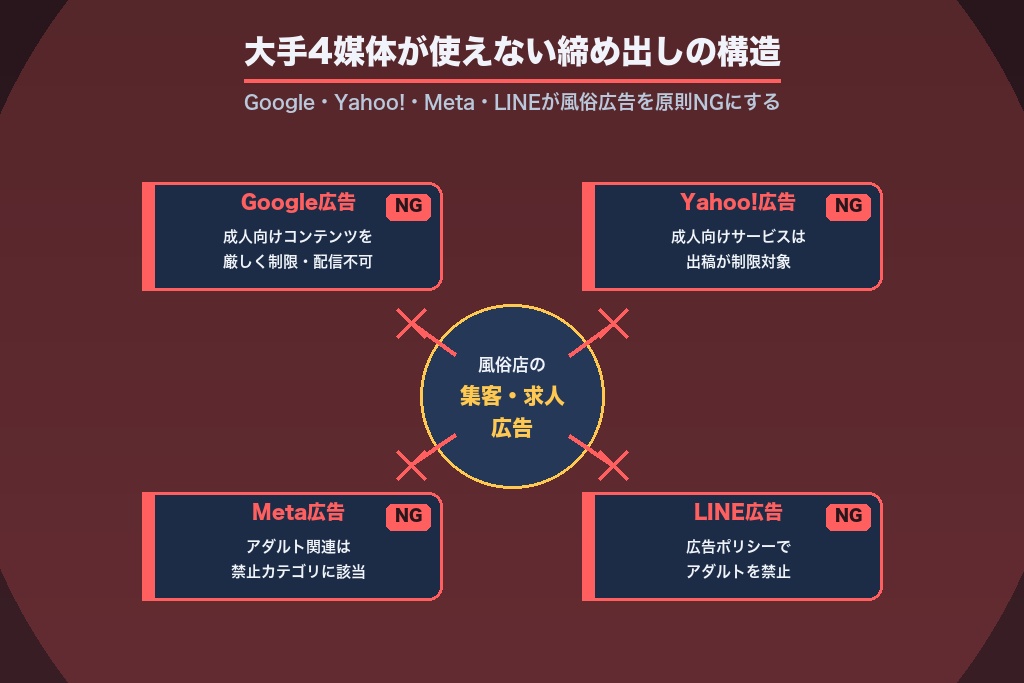 第1章 風俗の広告はなぜ「専門の広告代理店」が必要なのか｜大手媒体NGの構造