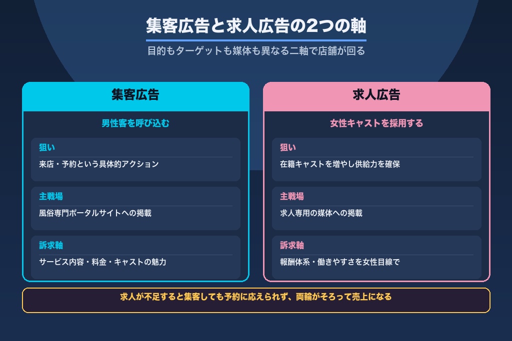 第2章 集客と求人｜風俗広告代理店が担う2つの軸とその違い