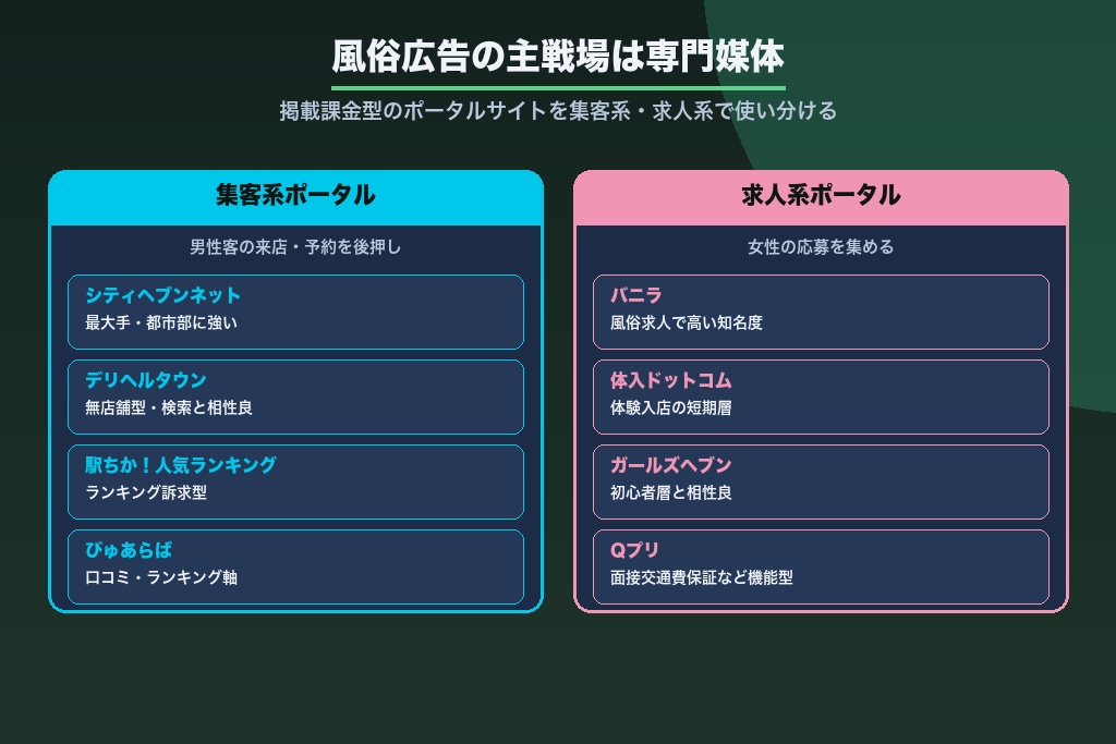 第3章 風俗広告の主戦場は「専門媒体」｜ポータルサイト掲載型の使い分け
