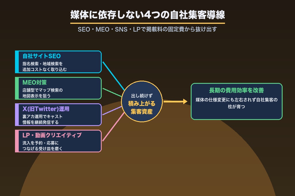 第4章 媒体掲載に依存しない集客導線｜自社サイトSEO・MEO・SNS・LP