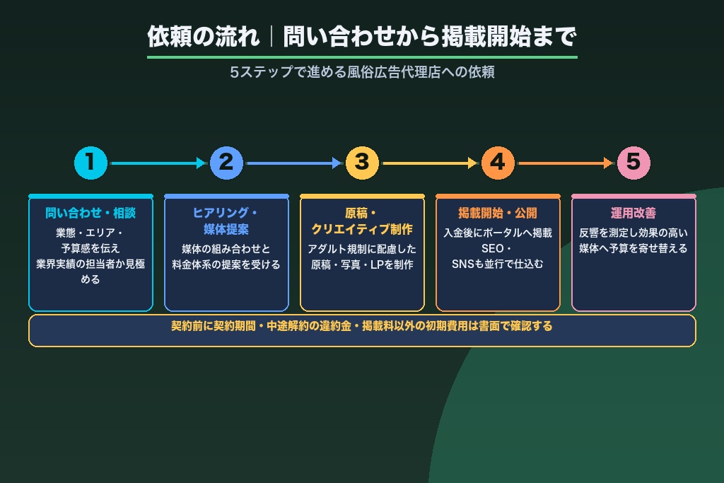 第7章 風俗広告代理店への依頼の流れ｜問い合わせから掲載開始まで