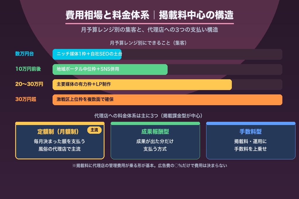 第8章 風俗広告代理店の費用相場と料金体系｜掲載料・手数料の仕組み