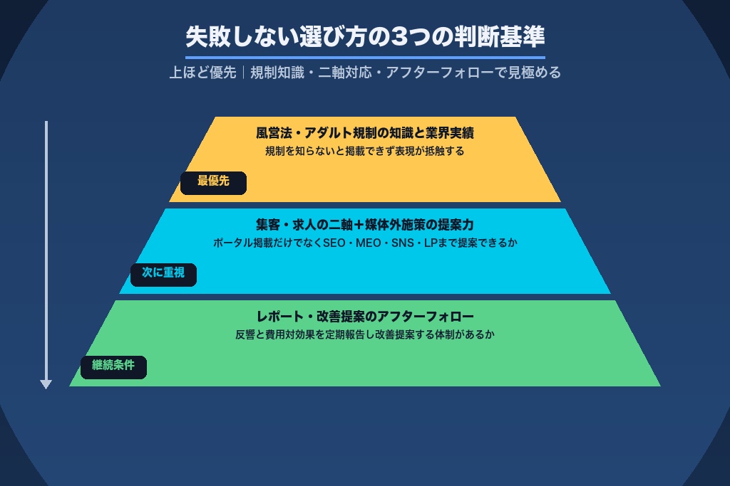 第9章 失敗しない風俗広告代理店の選び方｜見極めの判断基準