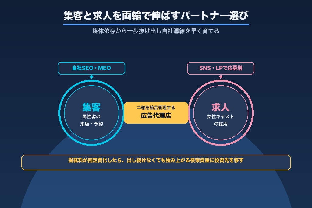 第12章 集客と求人を両輪で伸ばす風俗広告のパートナー選び