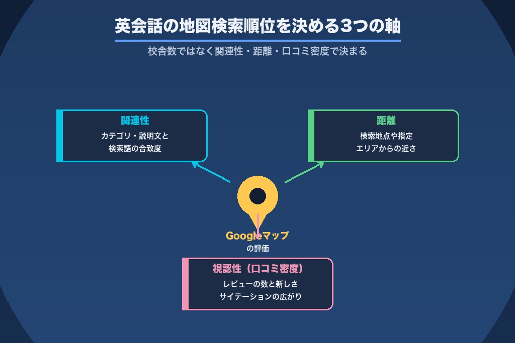第1章 なぜ英会話教室のMEO対策で「地域1位」が決まるのか|地図検索の評価軸