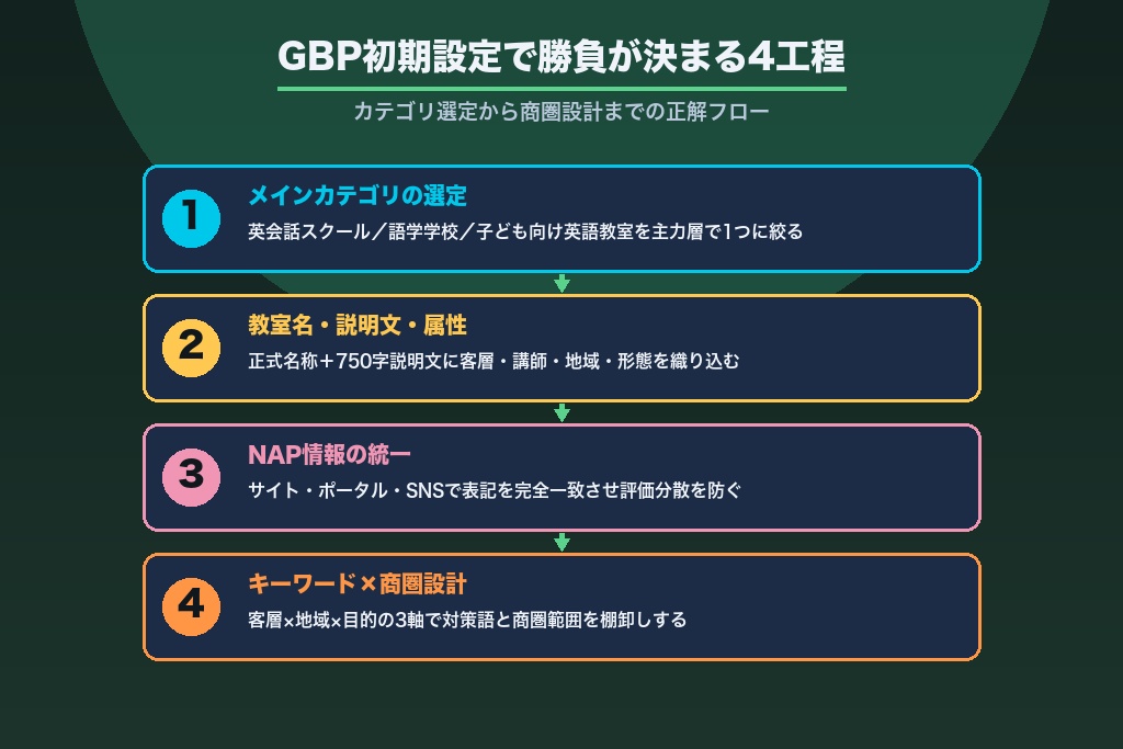 第2章 Googleビジネスプロフィールのカテゴリ選定と基本情報|英会話MEOの正解設定