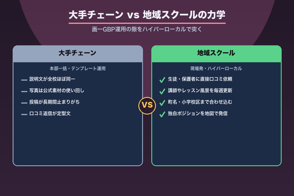 第3章 大手英会話チェーン vs 地域スクール|地図検索で勝つMEO対策の力学