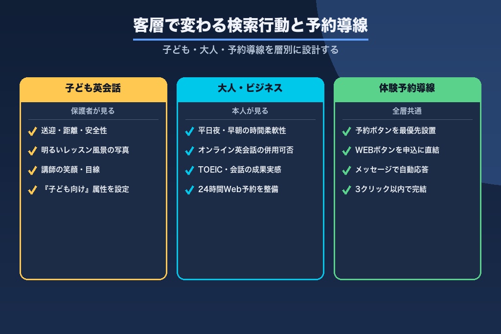第4章 子ども・大人・ビジネス英会話で変わる検索行動と体験レッスン予約導線の設計
