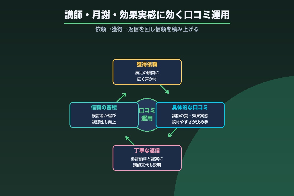 第5章 講師・月謝・効果実感に効く口コミ獲得とレビュー返信の運用設計