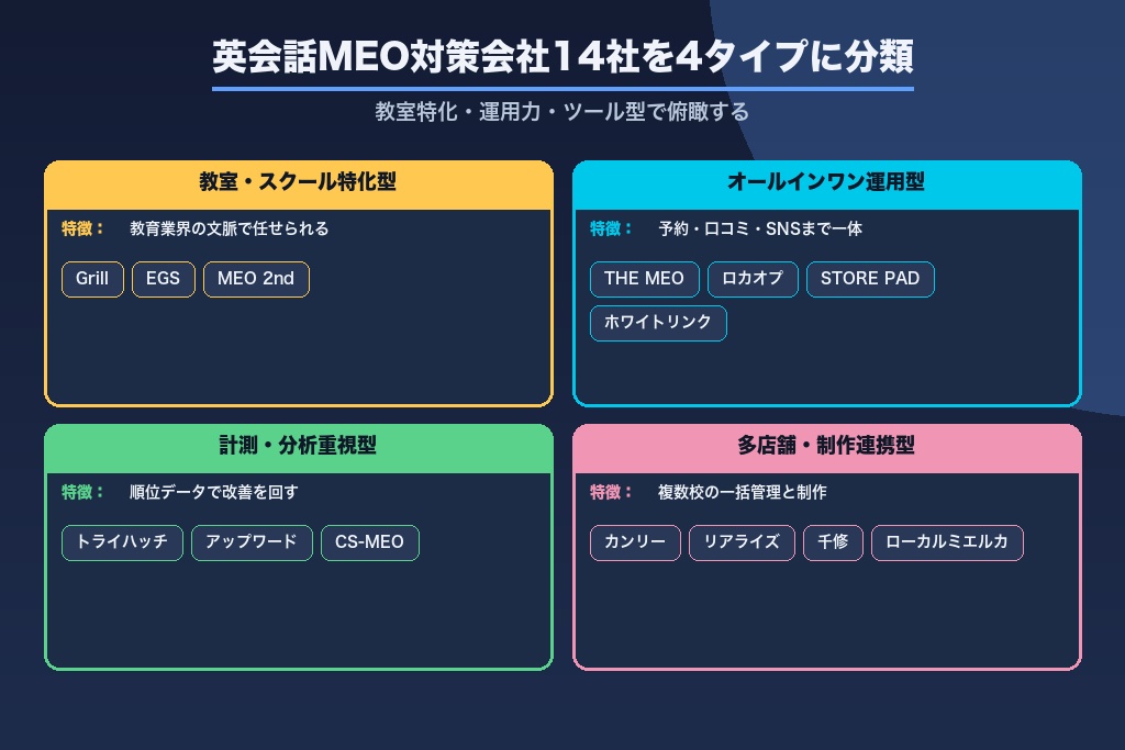 第6章 英会話教室向けMEO対策会社のおすすめ14選|教室特化と運用力で比較