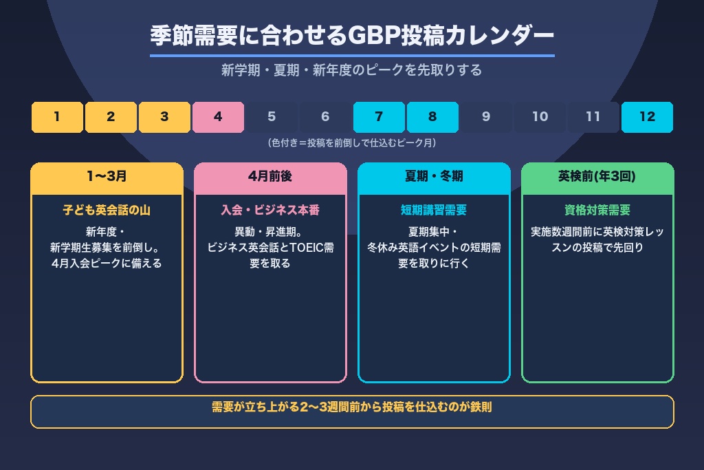 第8章 新学期・夏期・新年度に合わせる英会話教室のGBP投稿運用カレンダー