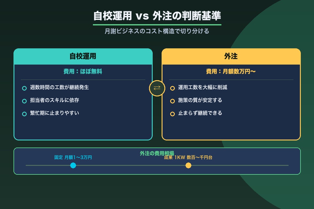 第9章 費用相場で見る英会話教室MEO対策の「自校運用 vs 外注」の判断基準