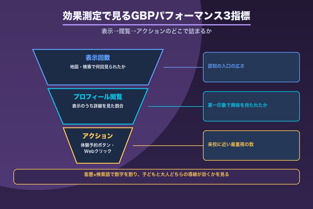 第10章 効果測定と順位計測で回す英会話教室のMEO対策|何の数字を見て改善するか