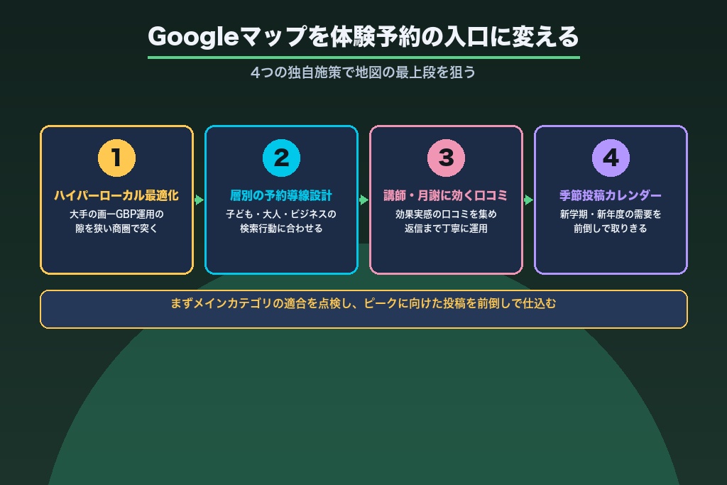 第13章 Googleマップを「体験予約の入口」に変える英会話教室のMEO対策を始めよう