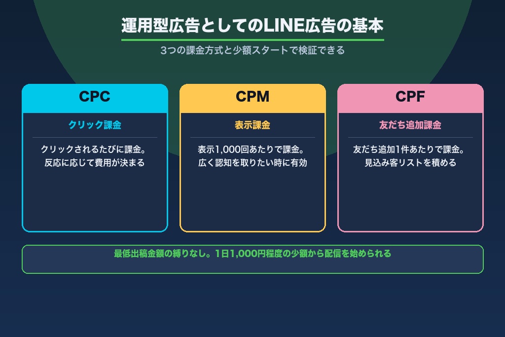 第1章 LINE広告のメリットを判断する前に｜基礎と検索者が知るべき全体像