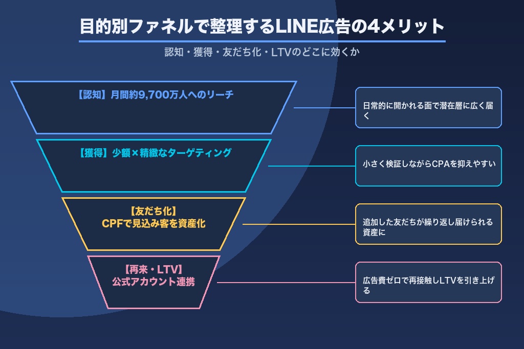 第2章 LINE広告の4つのメリットを目的別ファネルで整理｜認知・獲得・友だち化・LTV