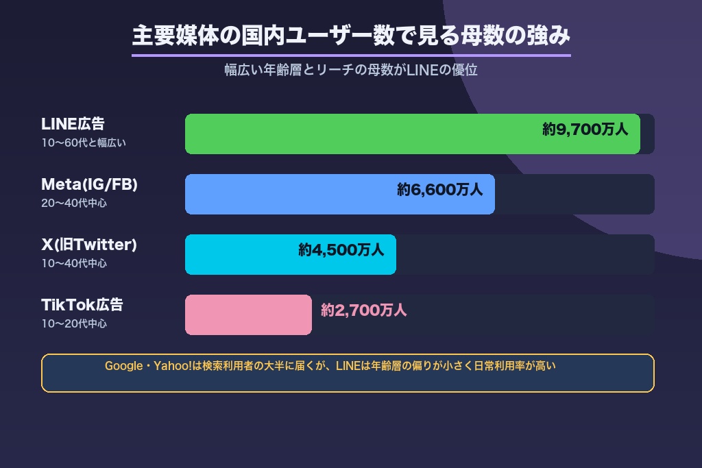 第3章 他の広告媒体との比較で見るLINE広告のメリット（Meta・Google・X・TikTok・Yahoo!）