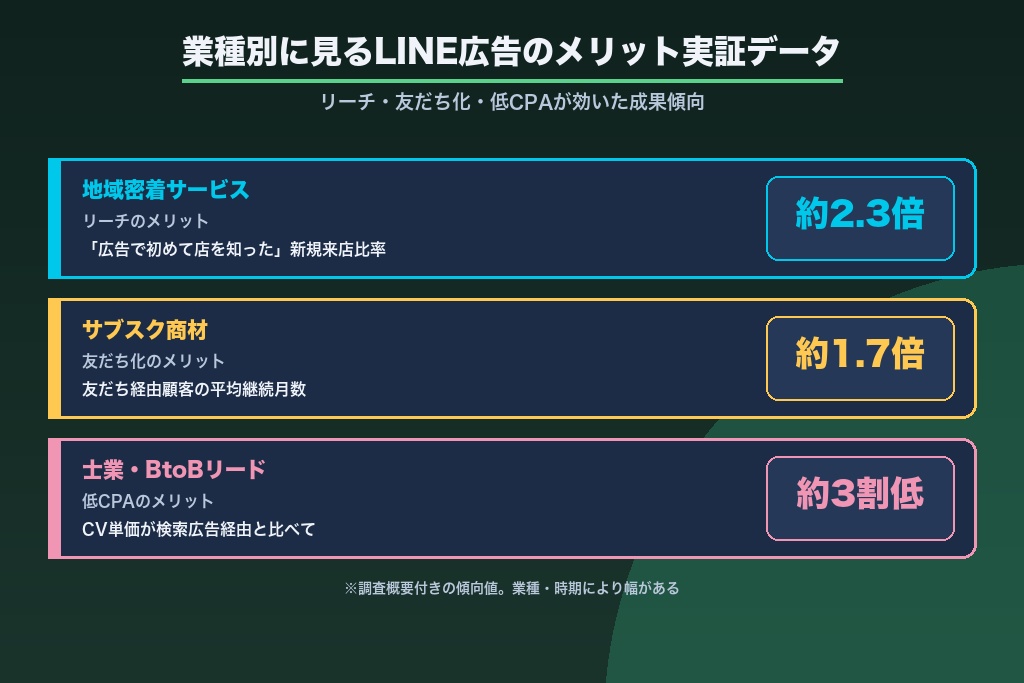 第4章 メリットを裏付ける実証データ｜業種別に見るLINE広告の成果傾向