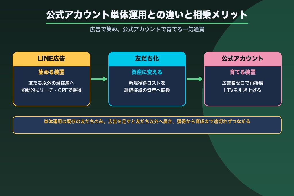 第6章 LINE公式アカウント単体運用との違い｜広告を足すメリットはどこか