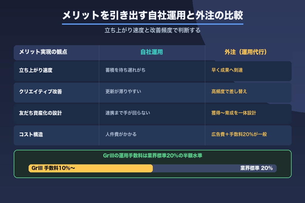 第8章 メリットを実際に引き出すには｜自社運用と外注の比較で判断する
